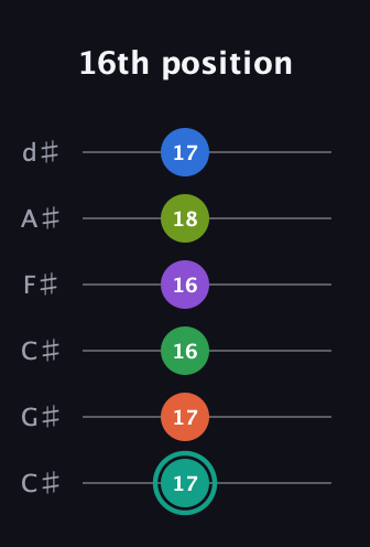 F♯ Major 9th Sharp 13th guitar tab — 16th position (17 17 16 16 18 17) in Drop C Tuning (CGCFAD) · Capo 1