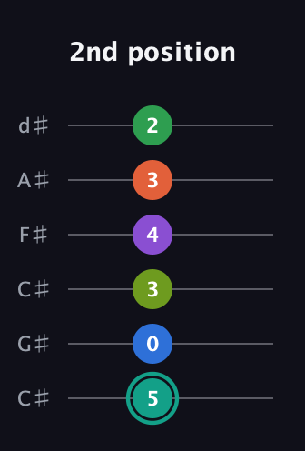 F♯ Major 9th Sharp 13th guitar tab — 2nd position (5 0 3 4 3 2) in Drop C Tuning (CGCFAD) · Capo 1