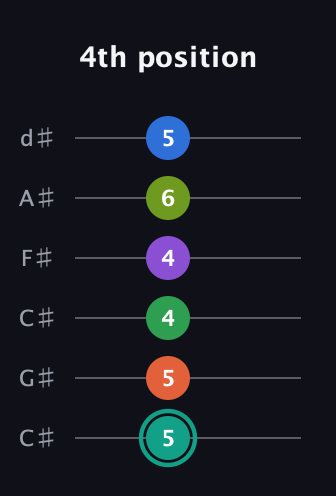 F♯ Major 9th Sharp 13th guitar tab — 4th position (5 5 4 4 6 5) in Drop C Tuning (CGCFAD) · Capo 1