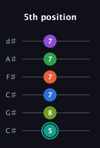 F♯ Major 9th Sharp 13th guitar tab — 5th position (5 8 7 7 7 7) in Drop C Tuning (CGCFAD) · Capo 1