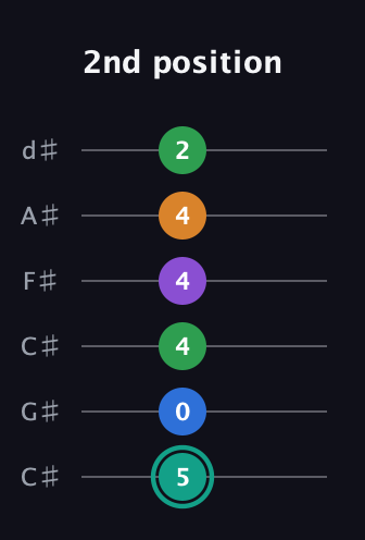 F♯ Major 9th Sharp 5th guitar tab — 2nd position (5 0 4 4 4 2) in Drop C Tuning (CGCFAD) · Capo 1