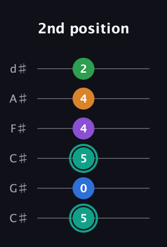 F♯ Major 9th Sharp 5th guitar tab — 2nd position (5 0 5 4 4 2) in Drop C Tuning (CGCFAD) · Capo 1