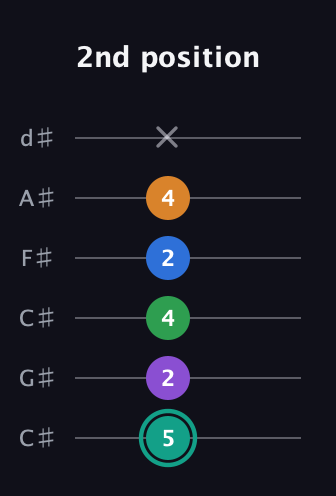 F♯ Major 9th Sharp 5th guitar tab — 2nd position (5 2 4 2 4 x) in Drop C Tuning (CGCFAD) · Capo 1