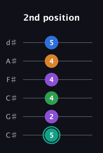 F♯ Major 9th Sharp 5th guitar tab — 2nd position (5 2 4 4 4 5) in Drop C Tuning (CGCFAD) · Capo 1