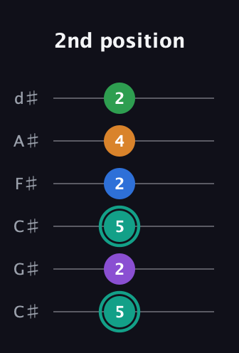 F♯ Major 9th Sharp 5th guitar tab — 2nd position (5 2 5 2 4 2) in Drop C Tuning (CGCFAD) · Capo 1