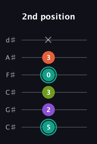 F♯ Major Sharp 13th guitar tab — 2nd position (5 2 3 0 3 x) in Drop C Tuning (CGCFAD) · Capo 1
