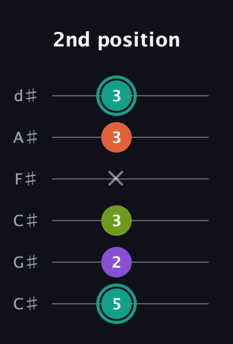 F♯ Major Sharp 13th guitar tab — 2nd position (5 2 3 x 3 3) in Drop C Tuning (CGCFAD) · Capo 1