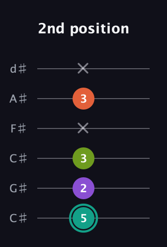 F♯ Major Sharp 13th guitar tab — 2nd position (5 2 3 x 3 x) in Drop C Tuning (CGCFAD) · Capo 1