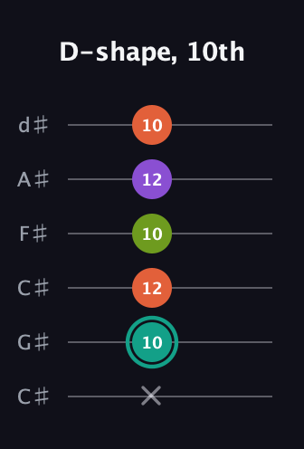 F♯ Major Sharp 13th guitar tab — D-shape, 10th (x 10 12 10 12 10) in Drop C Tuning (CGCFAD) · Capo 1