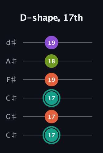 F♯ Major Sharp 13th guitar tab — D-shape, 17th (17 17 17 19 18 19) in Drop C Tuning (CGCFAD) · Capo 1