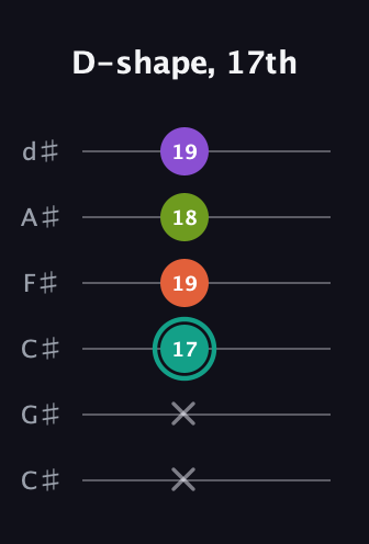 F♯ Major Sharp 13th guitar tab — D-shape, 17th (x x 17 19 18 19) in Drop C Tuning (CGCFAD) · Capo 1