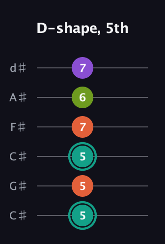 F♯ Major Sharp 13th guitar tab — D-shape, 5th (5 5 5 7 6 7) in Drop C Tuning (CGCFAD) · Capo 1