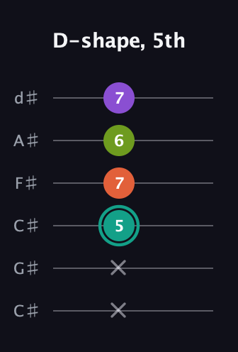 F♯ Major Sharp 13th guitar tab — D-shape, 5th (x x 5 7 6 7) in Drop C Tuning (CGCFAD) · Capo 1