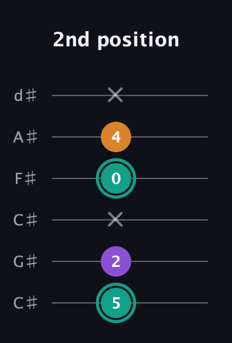 F♯ Major Sharp 5th guitar tab — 2nd position (5 2 x 0 4 x) in Drop C Tuning (CGCFAD) · Capo 1