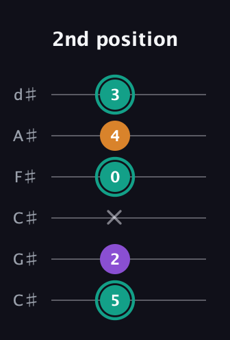 F♯ Major Sharp 5th guitar tab — 2nd position (5 2 x 0 4 3) in Drop C Tuning (CGCFAD) · Capo 1