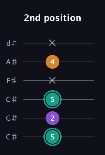 F♯ Major Sharp 5th guitar tab — 2nd position (5 2 5 x 4 x) in Drop C Tuning (CGCFAD) · Capo 1