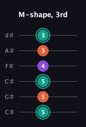 F♯ Major guitar tab — M-shape, 3rd (5 5 5 4 3 3) in Drop C Tuning (CGCFAD) · Capo 1