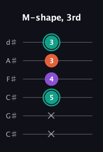 F♯ Major guitar tab — M-shape, 3rd (x x 5 4 3 3) in Drop C Tuning (CGCFAD) · Capo 1