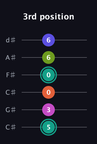 F♯ Minor 11th Sharp 9th guitar tab — 3rd position (5 3 0 0 6 6) in Drop C Tuning (CGCFAD) · Capo 1