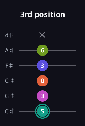 F♯ Minor 11th Sharp 9th guitar tab — 3rd position (5 3 0 3 6 x) in Drop C Tuning (CGCFAD) · Capo 1