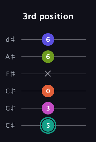 F♯ Minor 11th Sharp 9th guitar tab — 3rd position (5 3 0 x 6 6) in Drop C Tuning (CGCFAD) · Capo 1