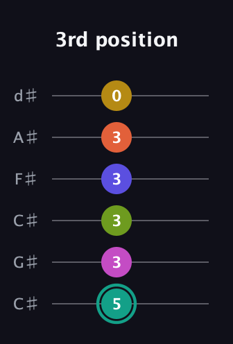 F♯ Minor 13th Sharp 9th guitar tab — 3rd position (5 3 3 3 3 0) in Drop C Tuning (CGCFAD) · Capo 1