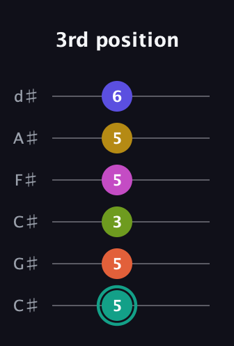 F♯ Minor 13th Sharp 9th guitar tab — 3rd position (5 5 3 5 5 6) in Drop C Tuning (CGCFAD) · Capo 1