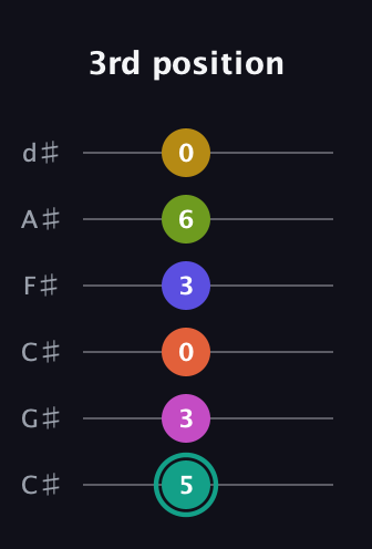 F♯ Minor 13th Sharp 9th guitar tab — 3rd position (5 3 0 3 6 0) in Drop C Tuning (CGCFAD) · Capo 1