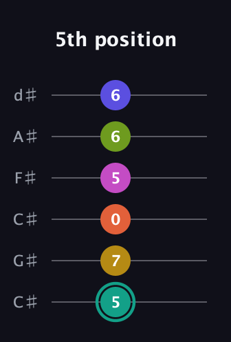 F♯ Minor 13th Sharp 9th guitar tab — 5th position (5 7 0 5 6 6) in Drop C Tuning (CGCFAD) · Capo 1