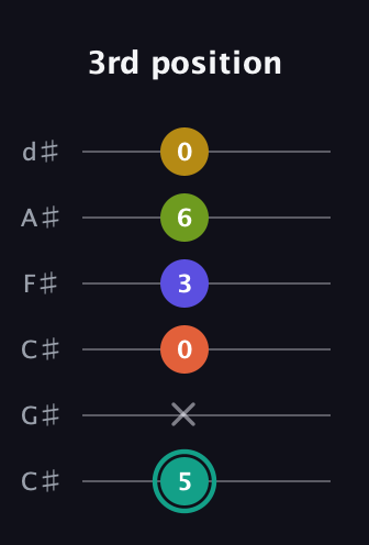 F♯ Minor 6th Sharp 13th guitar tab — 3rd position (5 x 0 3 6 0) in Drop C Tuning (CGCFAD) · Capo 1