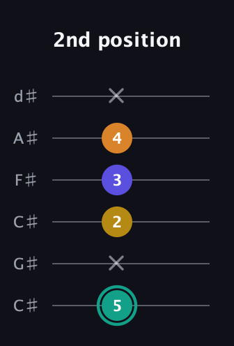 F♯ Minor 6th Sharp 5th guitar tab — 2nd position (5 x 2 3 4 x) in Drop C Tuning (CGCFAD) · Capo 1