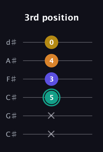 F♯ Minor 6th Sharp 5th guitar tab — 3rd position (x x 5 3 4 0) in Drop C Tuning (CGCFAD) · Capo 1