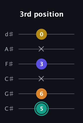 F♯ Minor 6th Sharp 5th guitar tab — 3rd position (5 6 x 3 x 0) in Drop C Tuning (CGCFAD) · Capo 1