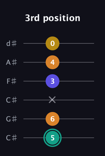 F♯ Minor 6th Sharp 5th guitar tab — 3rd position (5 6 x 3 4 0) in Drop C Tuning (CGCFAD) · Capo 1