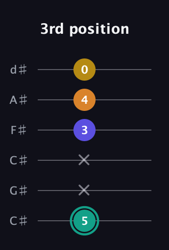 F♯ Minor 6th Sharp 5th guitar tab — 3rd position (5 x x 3 4 0) in Drop C Tuning (CGCFAD) · Capo 1