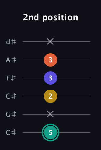 F♯ Minor 6th Sharp 9th guitar tab — 2nd position (5 x 2 3 3 x) in Drop C Tuning (CGCFAD) · Capo 1