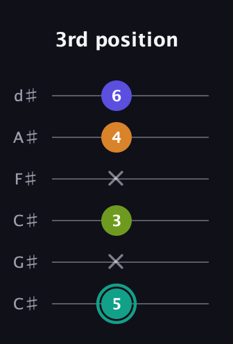 F♯ Minor 7th Sharp 5th guitar tab — 3rd position (5 x 3 x 4 6) in Drop C Tuning (CGCFAD) · Capo 1