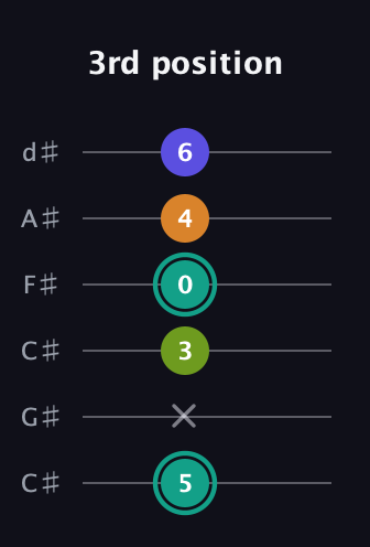 F♯ Minor 7th Sharp 5th guitar tab — 3rd position (5 x 3 0 4 6) in Drop C Tuning (CGCFAD) · Capo 1