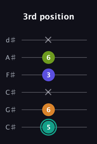 F♯ Minor 7th Sharp 5th guitar tab — 3rd position (5 6 x 3 6 x) in Drop C Tuning (CGCFAD) · Capo 1