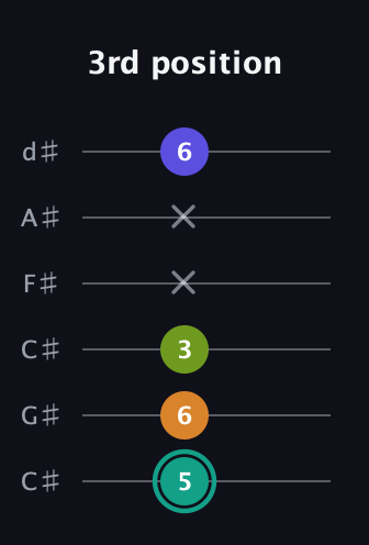 F♯ Minor 7th Sharp 5th guitar tab — 3rd position (5 6 3 x x 6) in Drop C Tuning (CGCFAD) · Capo 1