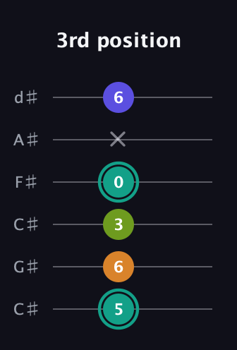 F♯ Minor 7th Sharp 5th guitar tab — 3rd position (5 6 3 0 x 6) in Drop C Tuning (CGCFAD) · Capo 1