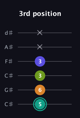 F♯ Minor 7th Sharp 5th guitar tab — 3rd position (5 6 3 3 x x) in Drop C Tuning (CGCFAD) · Capo 1