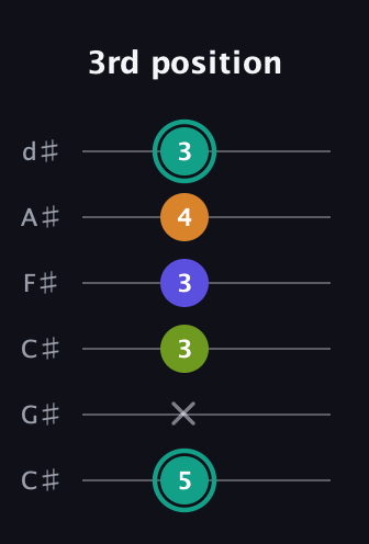 F♯ Minor 7th Sharp 5th guitar tab — 3rd position (5 x 3 3 4 3) in Drop C Tuning (CGCFAD) · Capo 1