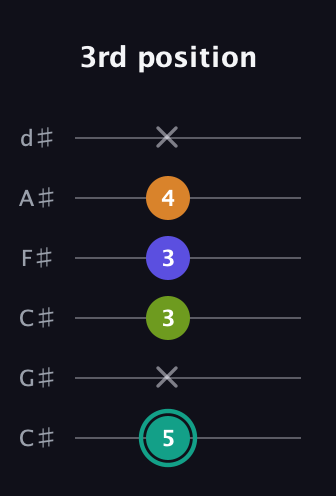 F♯ Minor 7th Sharp 5th guitar tab — 3rd position (5 x 3 3 4 x) in Drop C Tuning (CGCFAD) · Capo 1