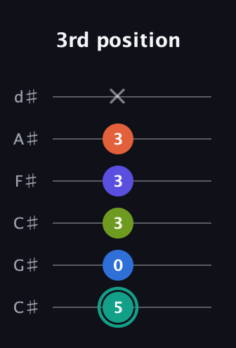 F♯ Minor 9th Sharp 13th guitar tab — 3rd position (5 0 3 3 3 x) in Drop C Tuning (CGCFAD) · Capo 1