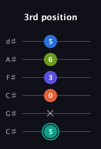 F♯ Minor 9th Sharp 13th guitar tab — 3rd position (5 x 0 3 6 5) in Drop C Tuning (CGCFAD) · Capo 1