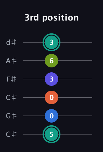 F♯ Minor 9th Sharp 13th guitar tab — 3rd position (5 0 0 3 6 3) in Drop C Tuning (CGCFAD) · Capo 1