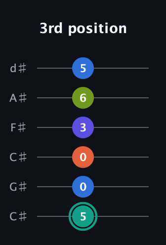 F♯ Minor 9th Sharp 13th guitar tab — 3rd position (5 0 0 3 6 5) in Drop C Tuning (CGCFAD) · Capo 1