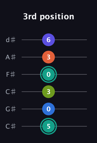 F♯ Minor 9th Sharp 13th guitar tab — 3rd position (5 0 3 0 3 6) in Drop C Tuning (CGCFAD) · Capo 1