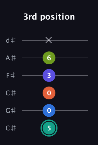 F♯ Minor 9th Sharp 13th guitar tab — 3rd position (5 0 0 3 6 x) in Drop C Tuning (CGCFAD) · Capo 1